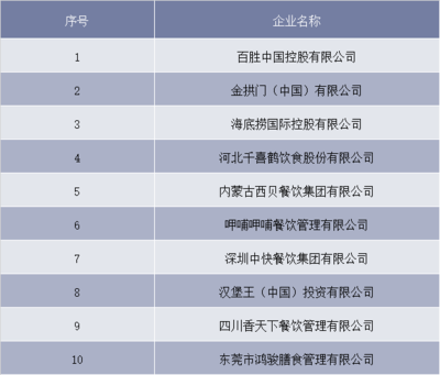 2018年中國餐飲行業市場格局、發展趨勢與管理挑戰探析