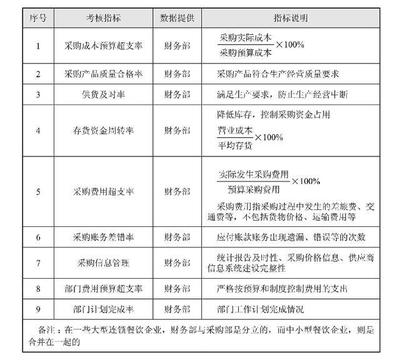 餐飲企業(yè)核心管理指標(biāo)詳解 市場、財務(wù)與采購